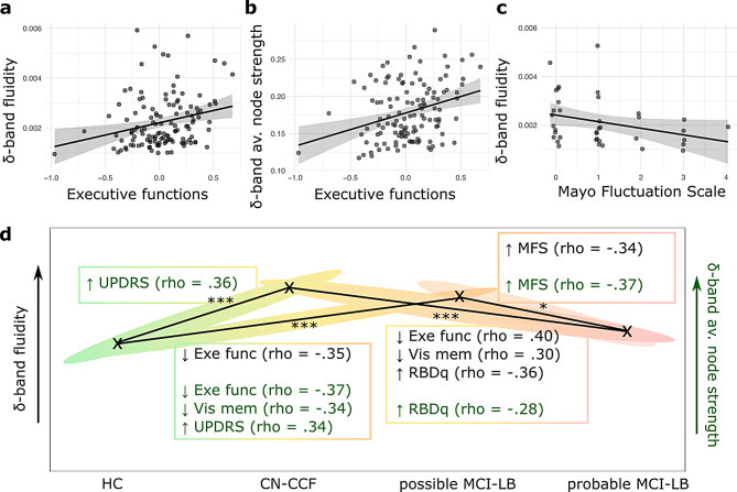 Early functional changes in lewy body dementia: roles of dynamics, locus coeruleus, and compensation.