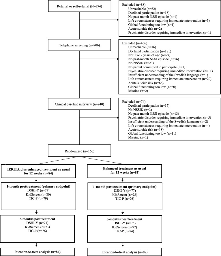 Cost-Effectiveness of Internet-Delivered Emotion Regulation Therapy for Adolescents With Nonsuicidal Self-Injury: Within-Trial Analysis of a Randomized Controlled Trial.