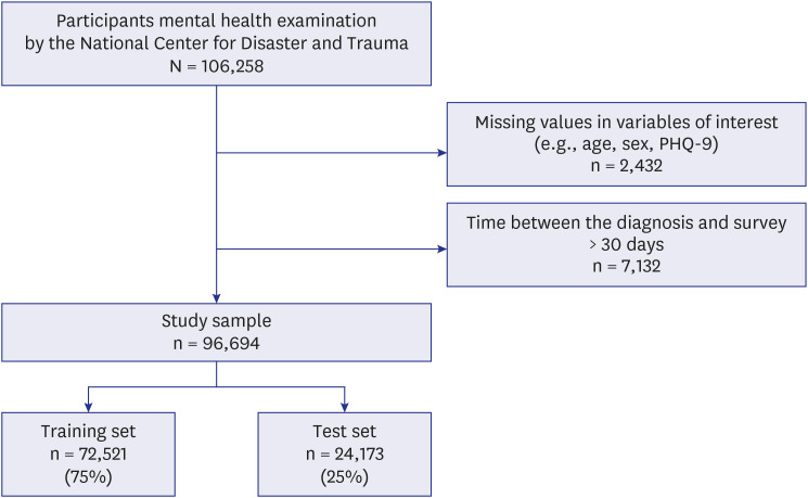 Developing a Prediction Model for Suicidality Among COVID-19 Patients in Korea Using Timely Data From the National Center for Disaster and Trauma.
