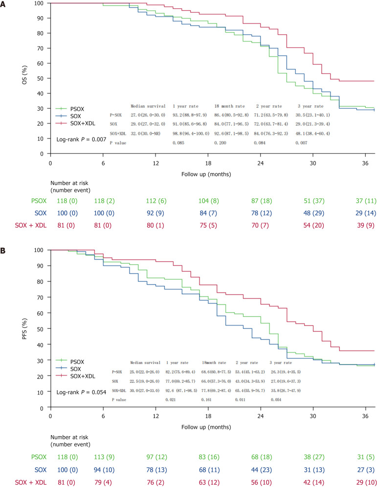 SOX plus sintilimab <i>vs</i> P-SOX <i>vs</i> SOX as neoadjuvant therapy in advanced gastric cancer: Efficacy and safety.