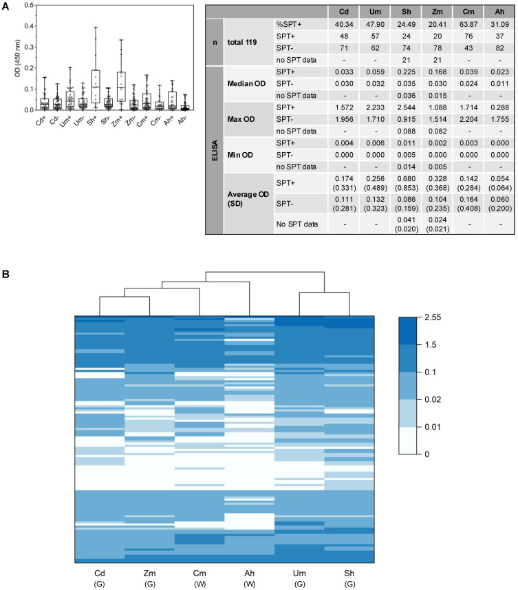 Insights into Local Grass and Weed Pollen Sensitization in Bangkok, Thailand: IgE Reactivity Patterns, Cross-Reactivity, and Putative Allergens.