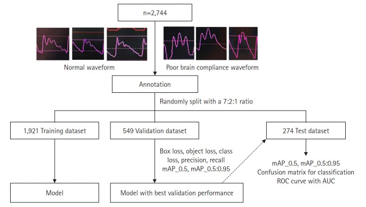 Deep learning-based model for detection of intracranial waveforms with poor brain compliance in southern Thailand.