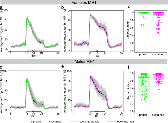 Balancing ethics and statistics: machine learning facilitates highly accurate classification of mice according to their trait anxiety with reduced sample sizes.