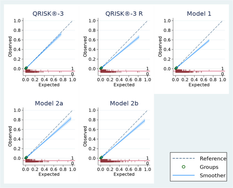 Development and validation of a postpartum cardiovascular disease risk prediction model in women incorporating reproductive and pregnancy-related predictors.
