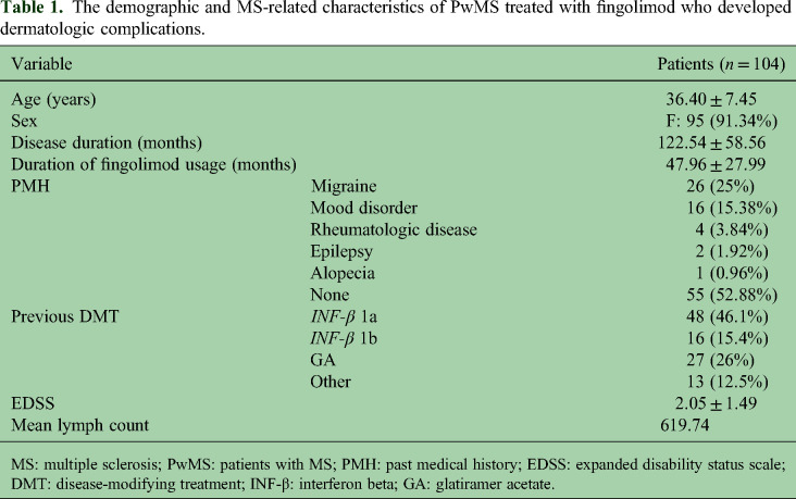 Dermatologic findings after initiation of fingolimod in patients with multiple sclerosis: A real-world experience of five-year follow-up.