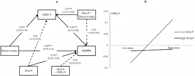 COVID-19-Related Stress Events and College Student Mental Health During Home Quarantine: The Mediating Role of Negative Cognitive Emotion Regulation and the Moderating Role of Meaning in Life.