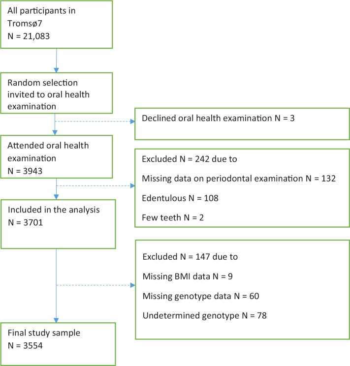 An explorative study on the interaction of cyclin-dependent kinase inhibitor 2B antisense RNA 1 (CDKN2B-AS1/ANRIL) gene polymorphism with obesity on periodontitis among Norwegian adults.