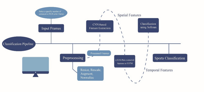 A narrative review of deep learning applications in sports performance analysis: current practices, challenges, and future directions.