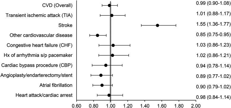 Association of cardiovascular disease with dementia: A longitudinal analysis using National Alzheimer's Coordinating Center data.