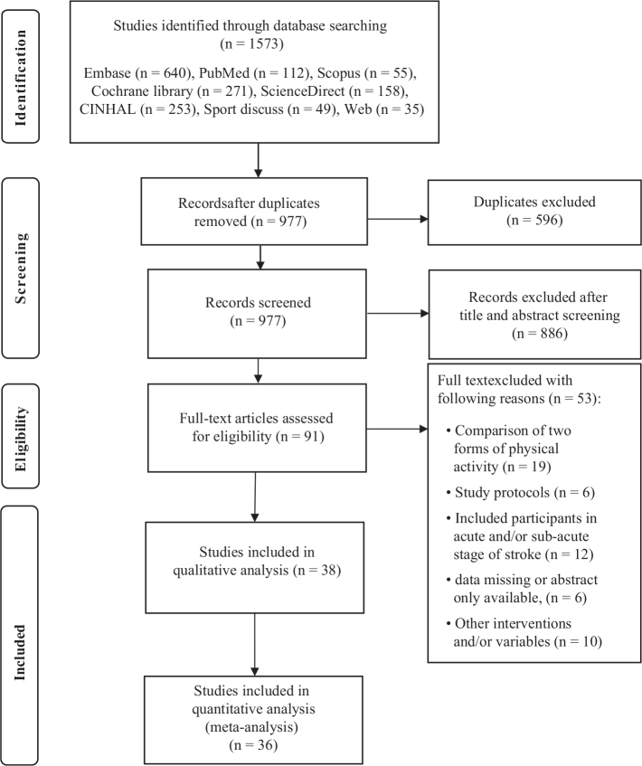 Optimizing physical fitness in chronic stroke patients: the impact of exercise training modality and dosage on maximal and sub-maximal fitness - a systematic review and meta-analysis.