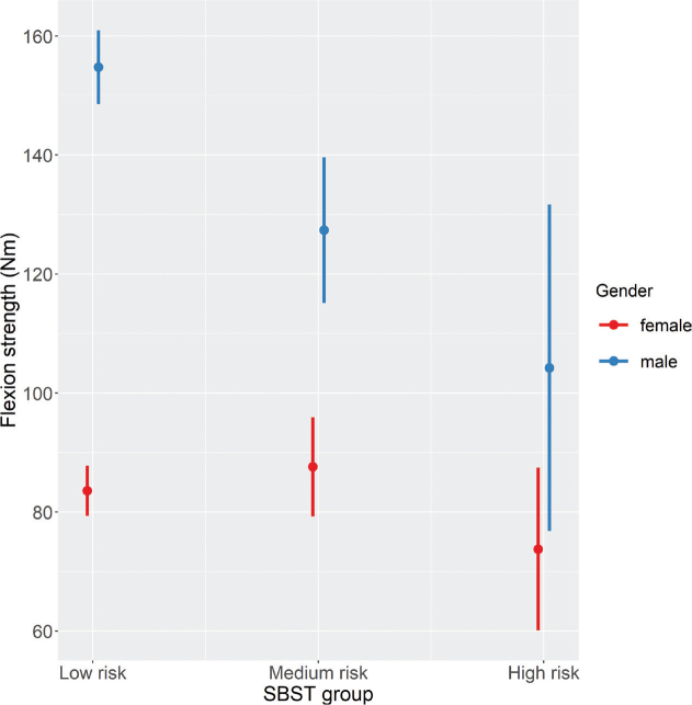 Cross-sectional differences of physical and psychosocial measures in low back pain according to pain chronification risk groups.