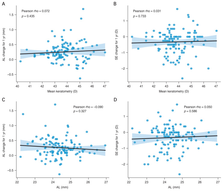 Therapeutic Effect of Topical 0.125% Atropine in South Korean Myopic Children: A Real-World Experience.