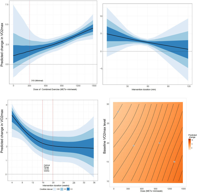 Effects of aerobic combined with resistance exercise on cardiopulmonary function in patients with coronary heart disease: a bayesian meta-analysis based on dose-response, baseline status, and other moderators.