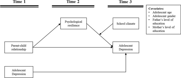 Longitudinal association between parent-child relationship and depression among Chinese adolescents: the role of psychological resilience and school climate.