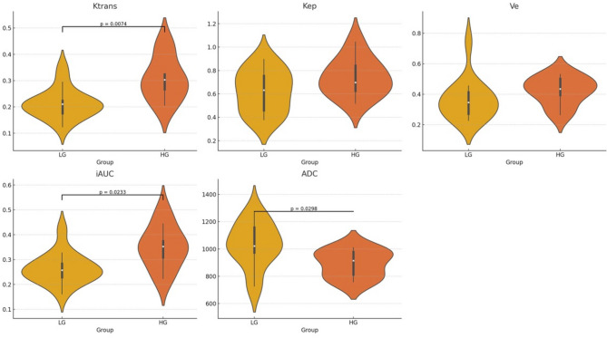 Diagnostic values of diffusion-weighted imaging and dynamic contrast-enhanced MRI in the pathological grading of adenoid cystic carcinoma.