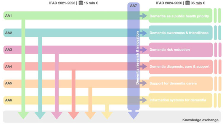 Advancing dementia care: a review of Italy's public health response within the WHO Global Action Plan and European strategies.