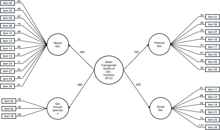 General and transgender-specific quality of life in trans persons assigned female at birth: validation of the Essen Transgender Quality of Life-Inventory.