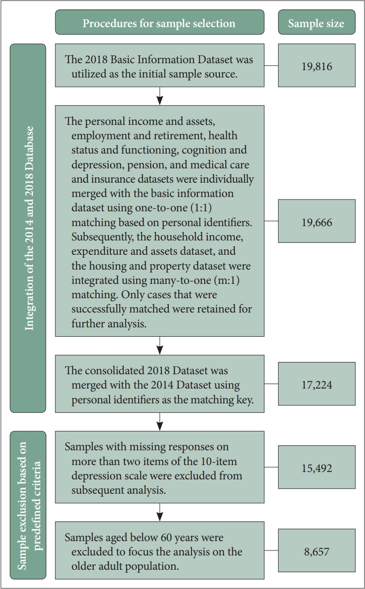 The Moderating Role of Adverse Childhood Experiences in the Relationship Between Disability and Depression in Old Age: Evidence From China.