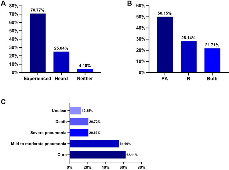 Current Practice of Perioperative Gastric Regurgitation and Pulmonary Aspiration Management in China: A Cross-Sectional Survey.