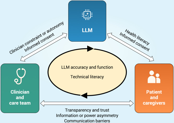 Generative AI as Third Agent: Large Language Models and the Transformation of the Clinician-Patient Relationship.