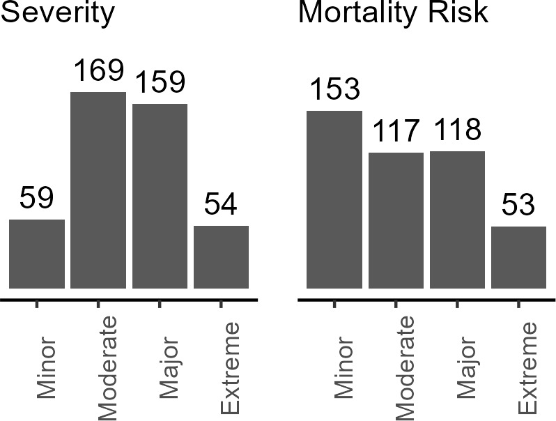 Erratum: Effect of Fresh Frozen Plasma Infusion on Hospital Length of Stay for Patients With Hereditary Angioedema.