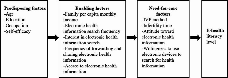 E-health literacy and influencing factors of in vitro fertilization-embryo transfer patients: a latent profile analysis.