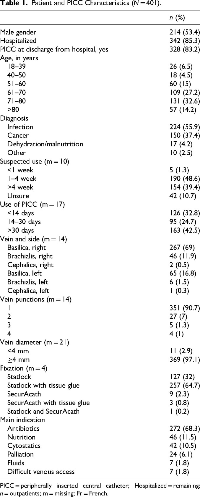 Nurse Anesthetist-Performed PICC Insertion: A Prospective Longitudinal Study in a Norwegian Hospital.
