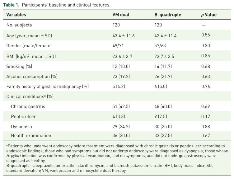 Vonoprazan-minocycline dual therapy as a first-line treatment of <i>Helicobacter pylori</i> infection compared with empirical bismuth-containing quadruple therapy.
