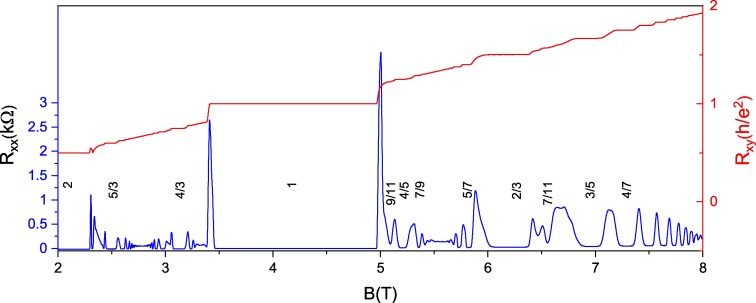 Topological protection in a Landau flat band at <i>v</i> = 7/11, a candidate filling factor for unconventional correlations.