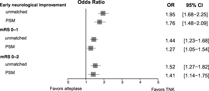 Tenecteplase thrombolytic therapy for acute ischaemic stroke in China: a real-world, multicentre, retrospective, controlled study.