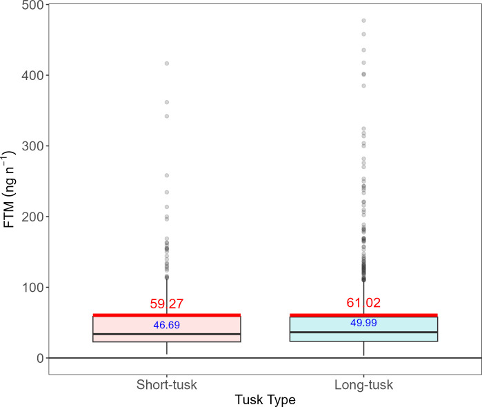 Tusks, testosterone and personality in male Asian elephants (<i>Elephas maximus</i>).