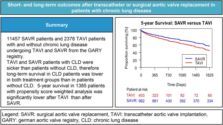 Short- and Long-Term Outcomes After Transcatheter or Surgical Aortic Valve Replacement in Patients With Chronic Lung Disease: An Analysis From the German Aortic Valve Registry.