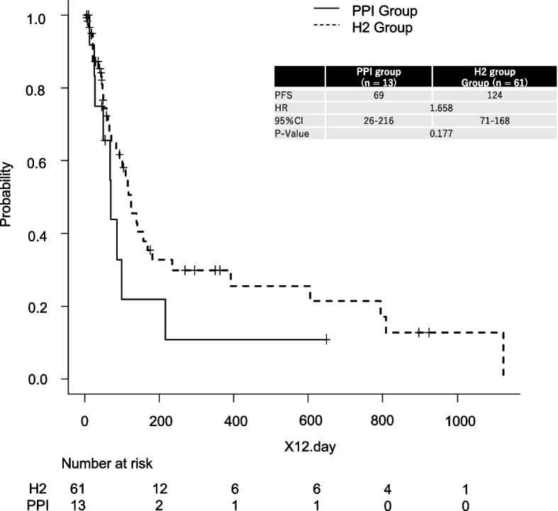 Impact of concomitant use of pazopanib and gastric acid suppressants on progression-free survival and safety in patients with sarcoma: a retrospective study.