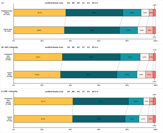 Baseline systolic blood pressure and efficacy of dual antiplatelet in acute ischaemic stroke.