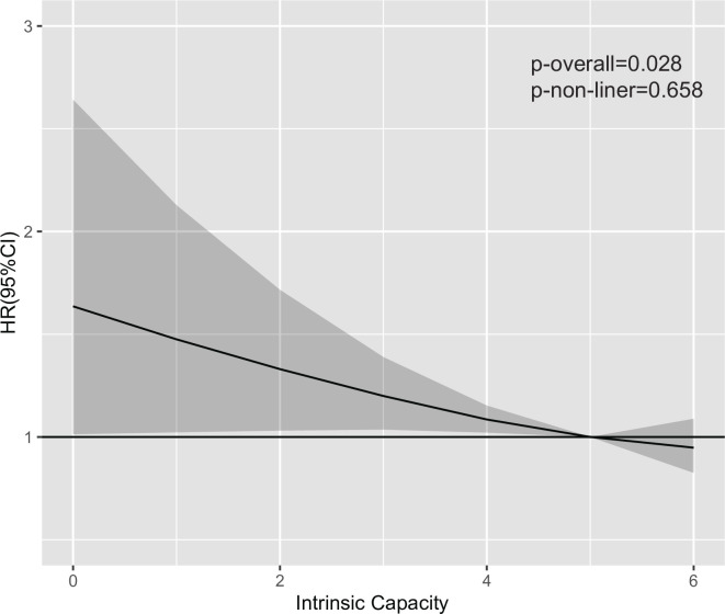 Intrinsic capacity and its change predict cardiovascular disease risk in early cardiovascular-kidney-metabolic syndrome: a nationwide cohort study.
