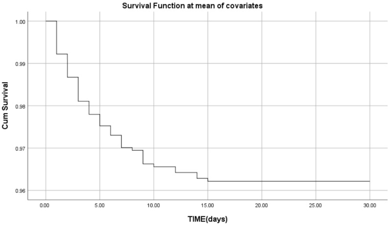 Risk Stratification in Acute Coronary Syndromes: The Systemic Immune-Inflammation Index as Prognostic Marker.