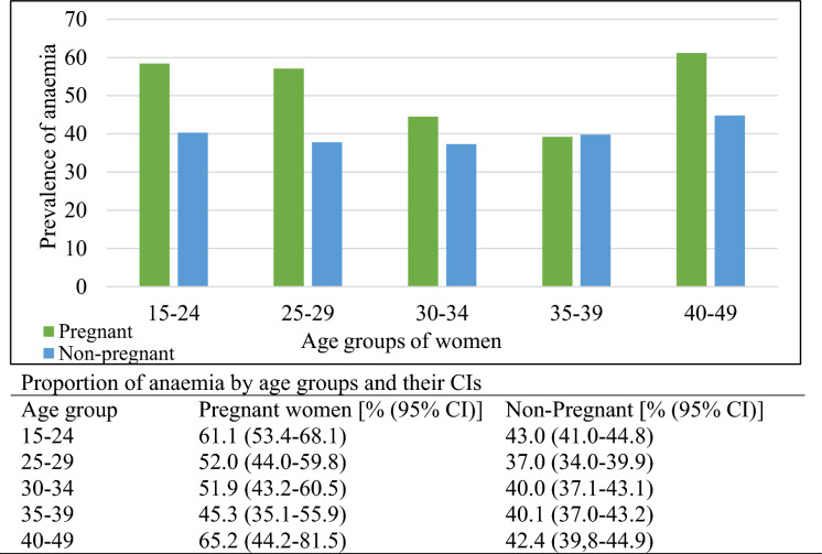 Anaemia prevalence and risk factors among nonpregnant and pregnant women of reproductive age in Ghana: an analysis of the Ghana demographic and health survey data.