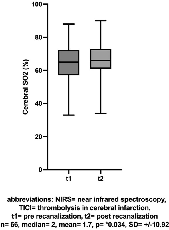 Feasibility of non-invasive neuromonitoring using BIS and NIRS during endovascular treatment of acute ischemic stroke.