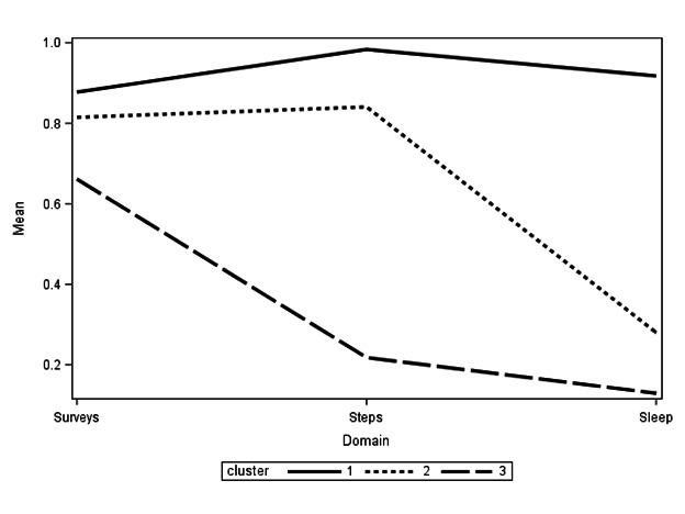 Completion and Compliance Rates for an Intensive mHealth Study Design to Promote Self-Awareness and Self-Care Among Care Partners of Individuals With Traumatic Brain Injury: Secondary Analysis of a Randomized Controlled Trial.