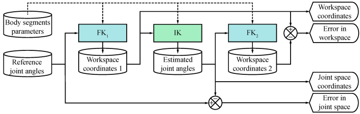 Dual Quaternion-Based Forward and Inverse Kinematics for Two-Dimensional Gait Analysis.