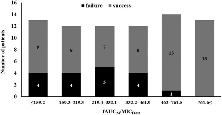Pharmacokinetic/pharmacodynamic parameters of teicoplanin for predicting clinical outcome of glycopeptide-susceptible <i>Enterococcus faecium</i> bacteraemia.