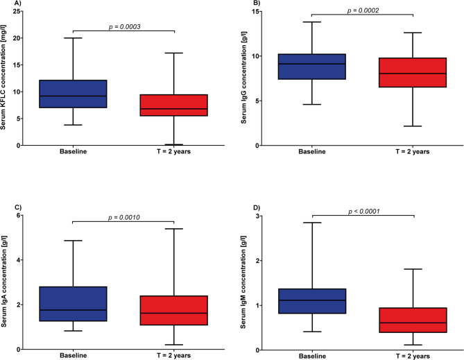 Kappa free light chain concentration in serum is reduced after CD20-depletion with ocrelizumab.