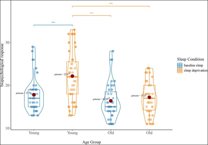 Distinct effect of partial sleep deprivation associated with gray matter changes in young and old adults.