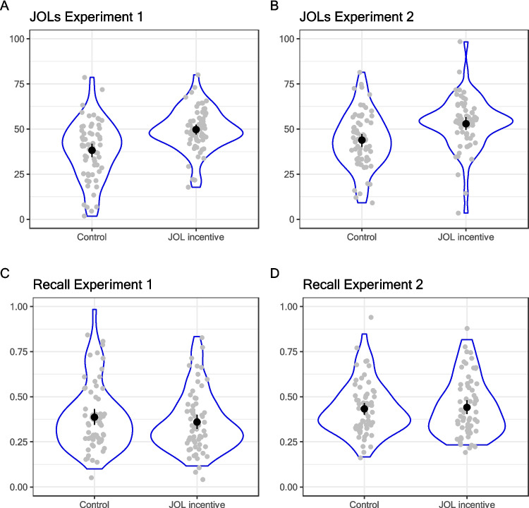 Reducing cheap talk? How monetary incentives affect the accuracy of metamemory judgments.