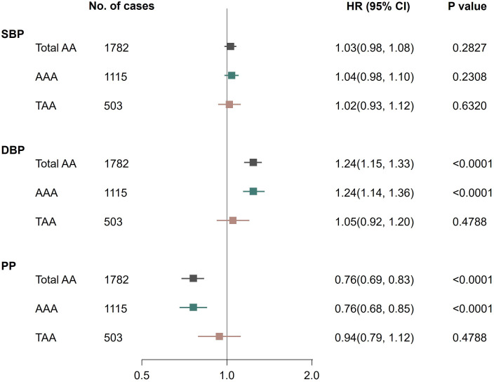 Association analysis of blood pressure with incident risks for thoracic and abdominal aortic aneurysms: an observational study of the UK Biobank cohort.