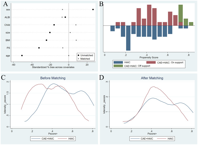 Efficacy and Safety of the Multi-Level Comprehensive Collateral Artery Embolism Sequential Hepatic Arterial Infusion Chemotherapy, Combined with TKI and ICI, for Unresectable Huge Hepatocellular Carcinoma (>10cm): A Propensity Score Matching Cohort Study.