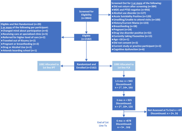 Factors associated with fluoxetine adherence among outpatients with common mental disorders in Western Kenya.