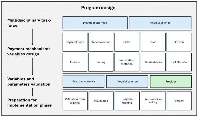 Innovative Payment Mechanisms for High-Cost Medical Devices in Latin America: Experience in Designing Outcome Protection Programs in the Region.