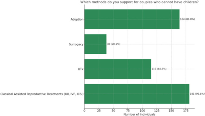 Attitudes of women towards uterus transplantation in Turkey: a cross-sectional study.