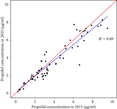 Determination of the Long-Term Stability of Propofol in Human Plasma Frozen for Eight Years and Quantified by UHPLC-MS/MS.